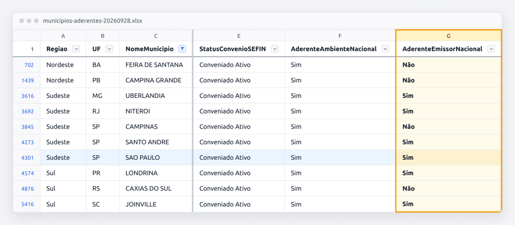 Planilha de municípios aderentes do Portal da NFS-e, filtrada com cidades de vários estados, com a coluna AderenteEmissorNacional em destaque